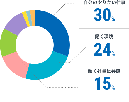 就職先を選ぶ上で重視していたこと